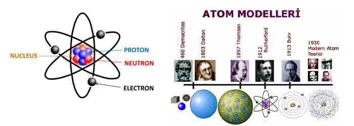 Atom Nedir?